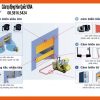 cửa cuốn pvc thường sửa dụng loại cảm biến nào dành cho xe nâng